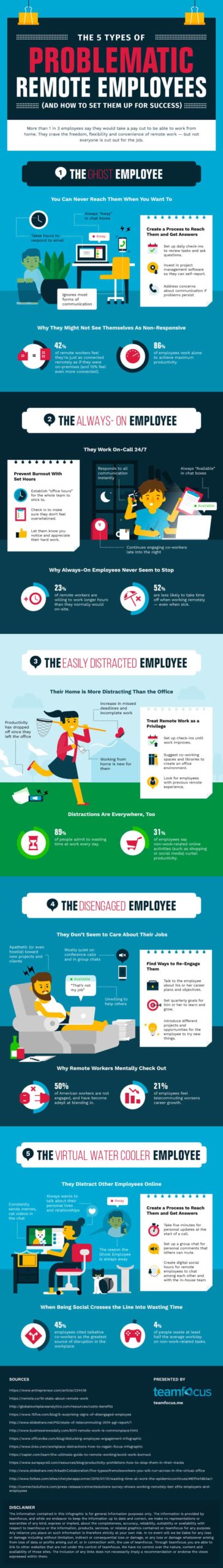 5 Types of Problematic Remote Employees (and How Leaders Can Help Them Succeed)